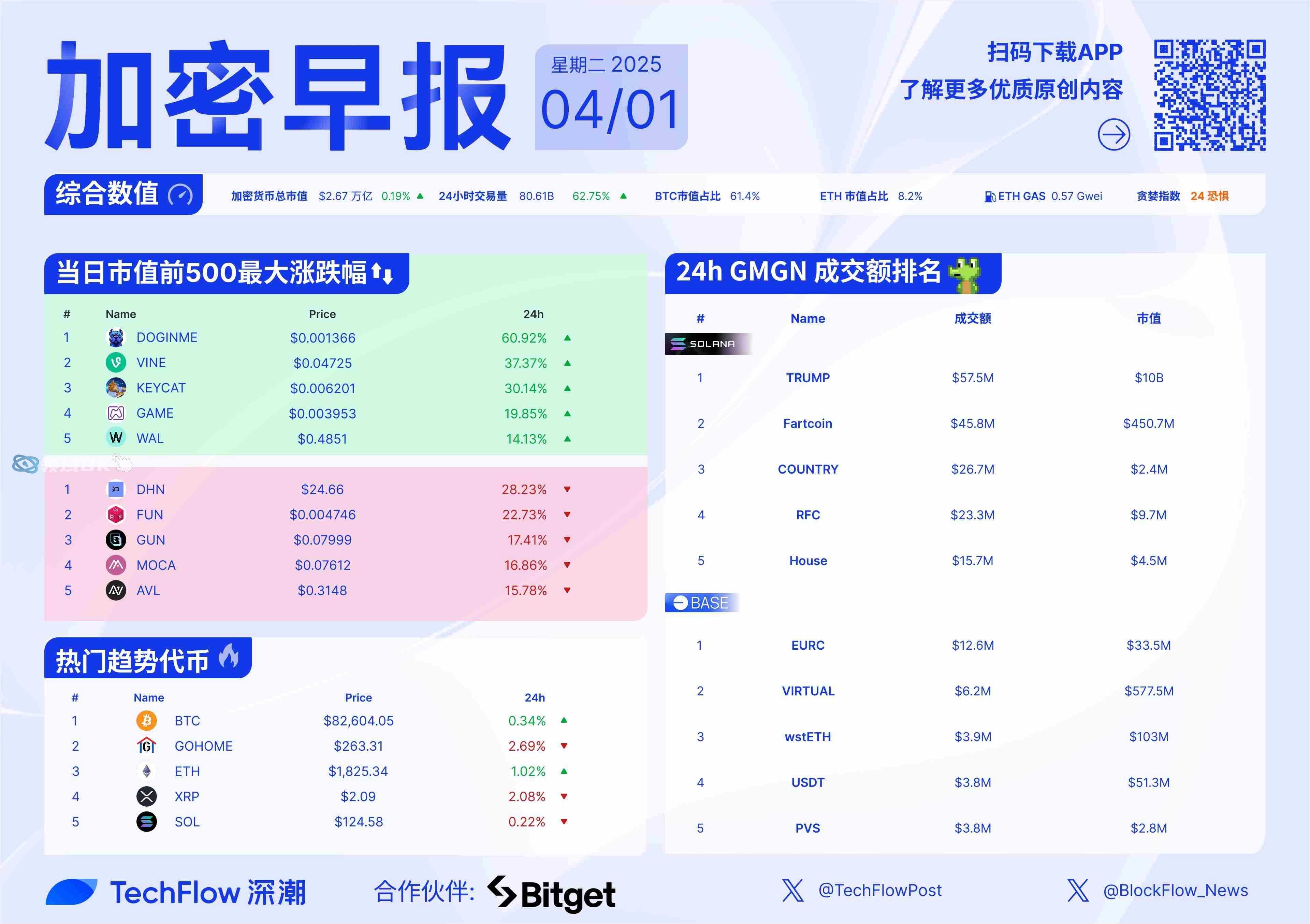 包含FTX上扬势惊人，一夜飙升262%，加密市场沸腾的词条
